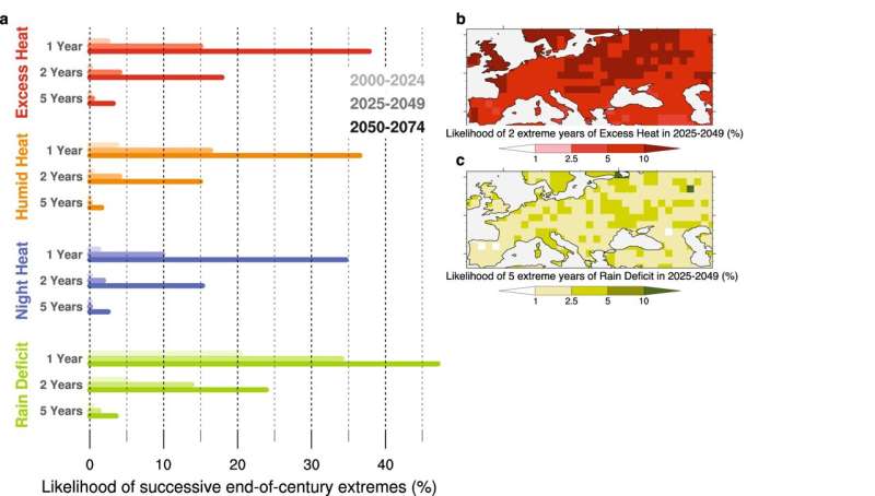 'End of century' extreme heat and drought conditions in Europe could occur much earlier