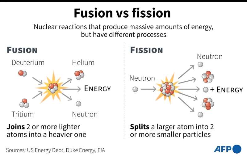 Fusion vs fission